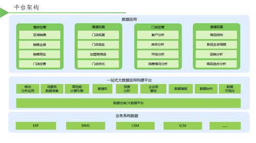 生产 渠道 门店 商品数字化管理,用一个bi系统全实现