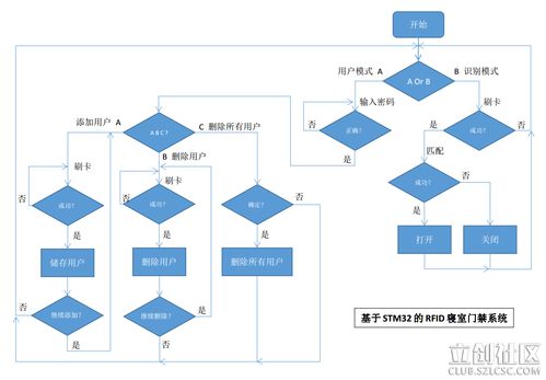 基于stm32的rfid寝室门禁系统 第二届立创商城电子制作节入围奖作品